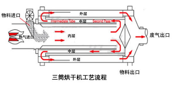 三筒烘干机工作原理