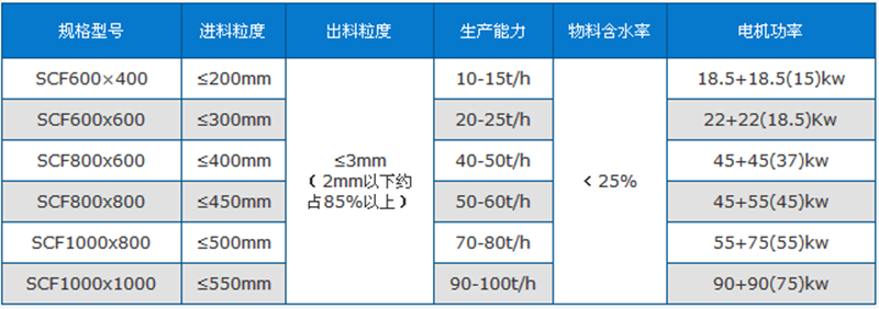 礦石粉碎機技術參數