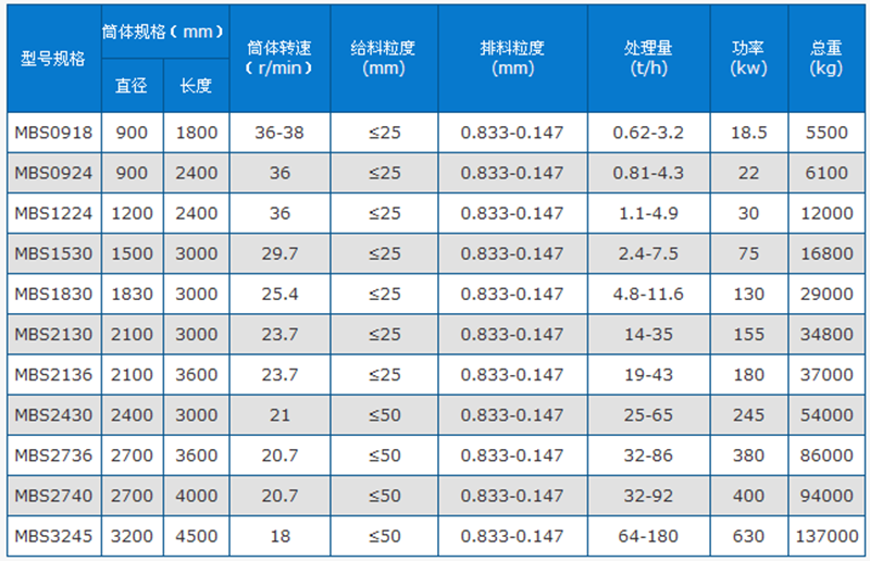 棒磨机技术参数