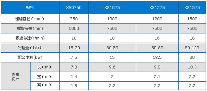 螺旋洗砂機技術參數
