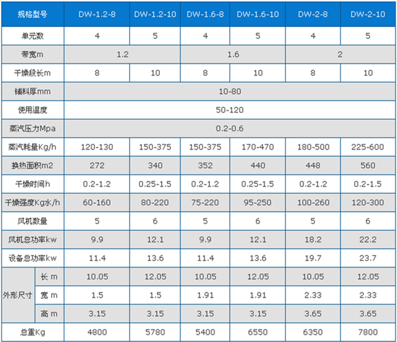 百合烘干机技术参数