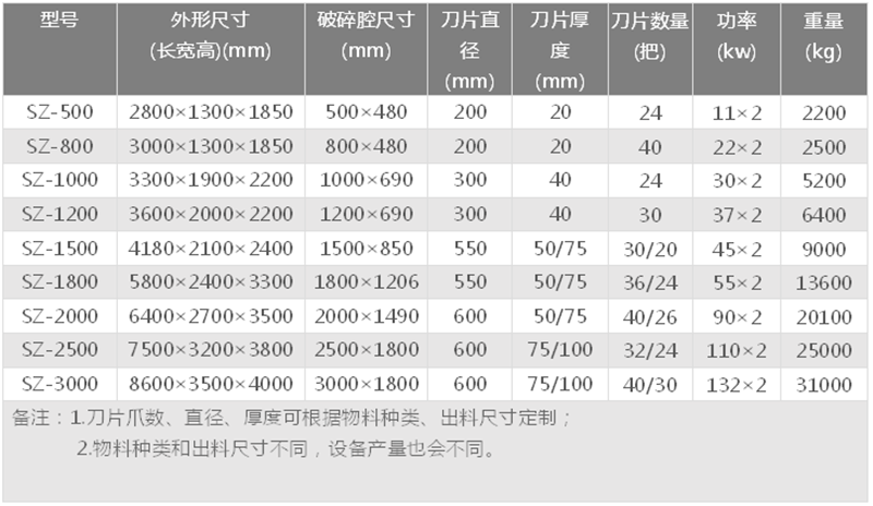 輪胎撕碎機(jī)技術(shù)參數(shù)